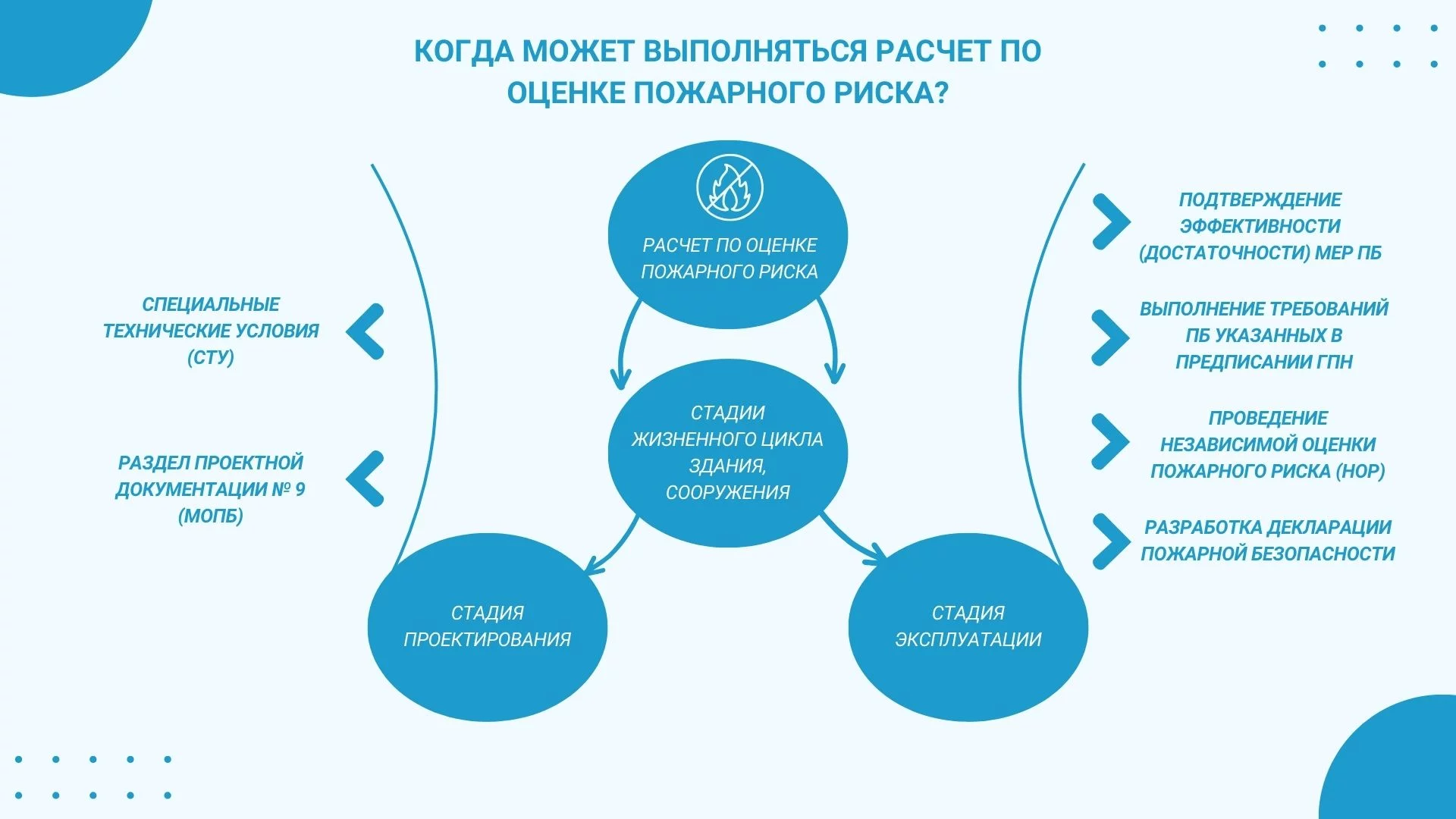 4444 | Смарт Вэй Перечислены ситуации, когда может проводиться расчет и оценка пожарных рисков