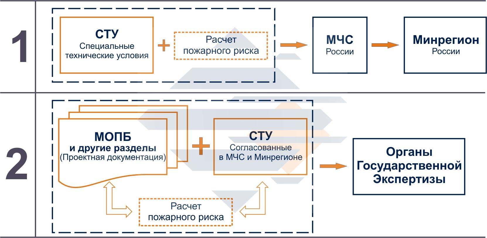 5555 | Смарт Вэй Показаны две возможные схемы согласования/уведомления при проведении независимой оценки рисков