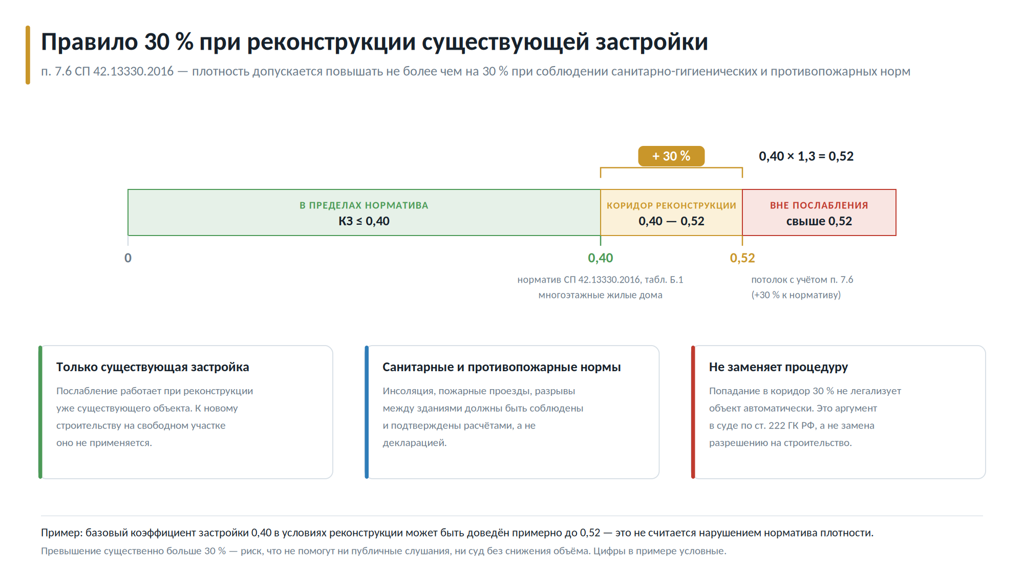 Шкала коэффициента застройки с коридором реконструкции и зоной превышения норматива